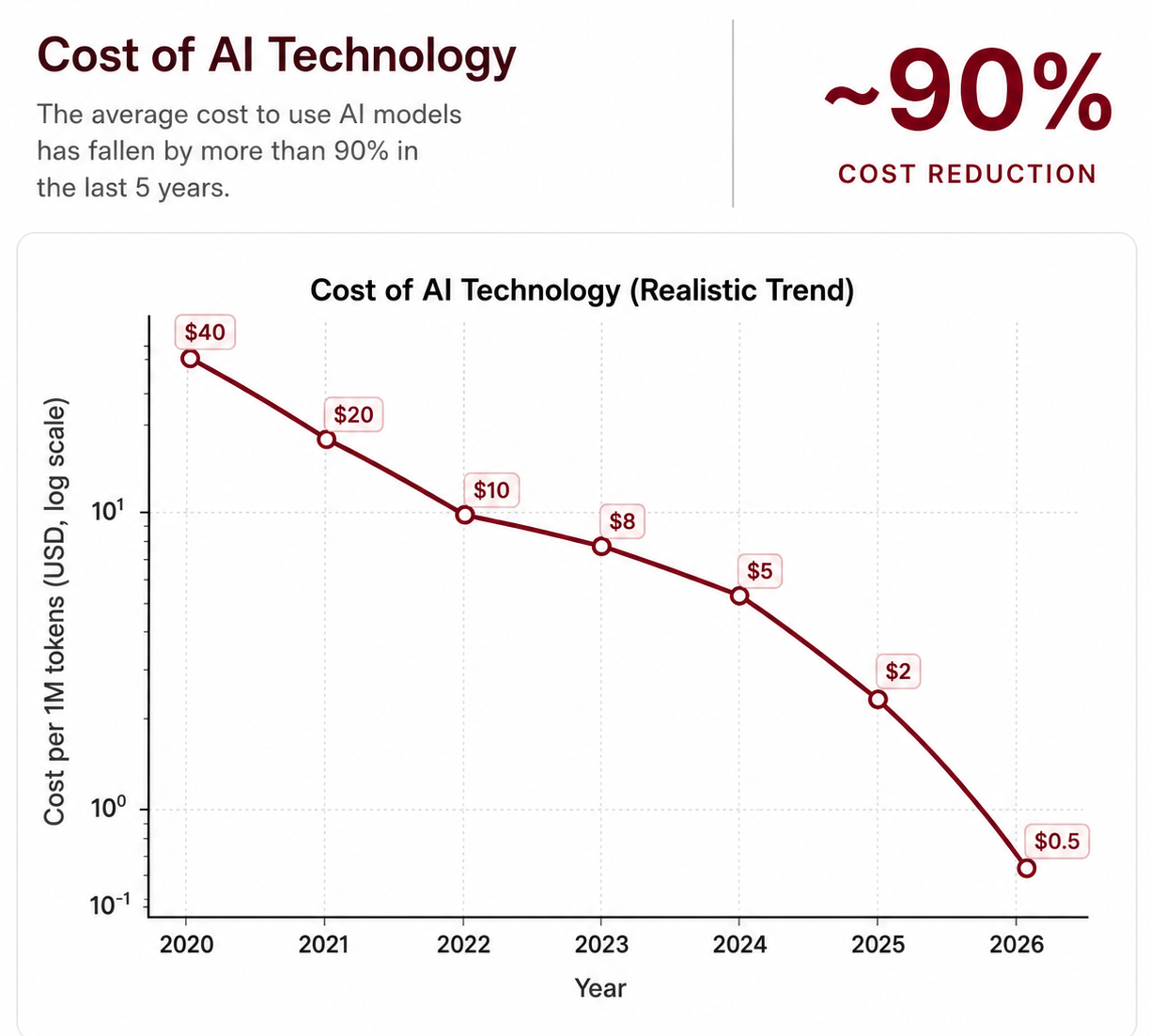 Cost of AI technology vs cost of not adapting